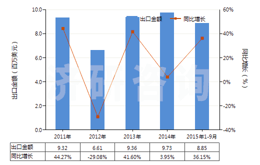 2011-2015年9月中國其他萘酚及萘酚鹽(HS29071590)出口總額及增速統(tǒng)計